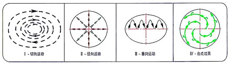 摇摆筛工作原理