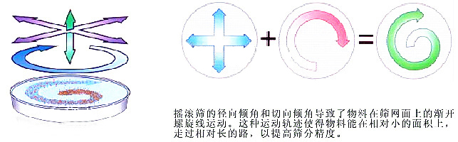 摇摆筛