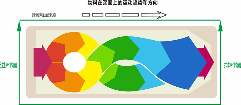 河沙方形摇摆筛物料示意图